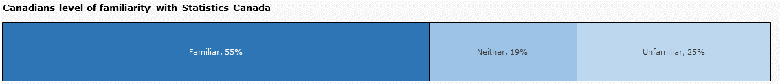 Chart 5: Canadians' level of familiarity with Statistics Canada