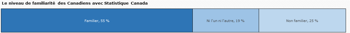 Le niveau de familiarité des Canadiens avec Statistique Canada