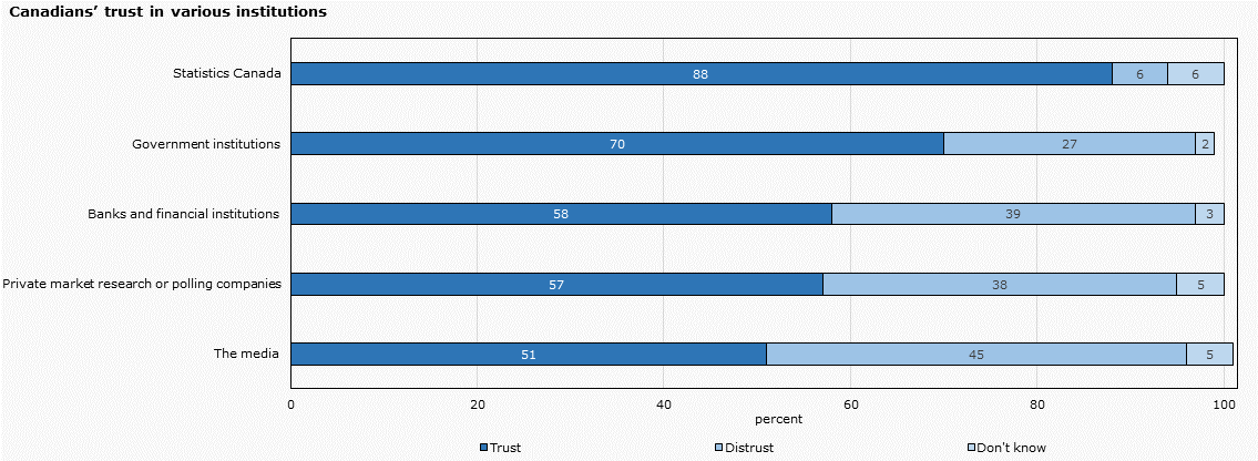 Chart 6: Canadians' trust in various institutions