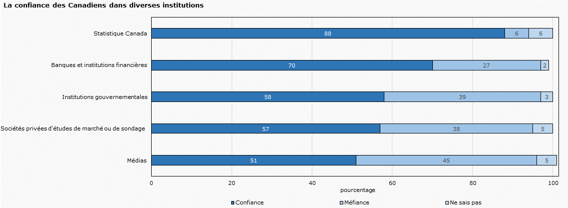 La confiance des Canadiens dans diverses institutions