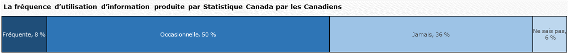 La fréquence d'utilisation d'information produite par Statistique Canada par les Canadiens 