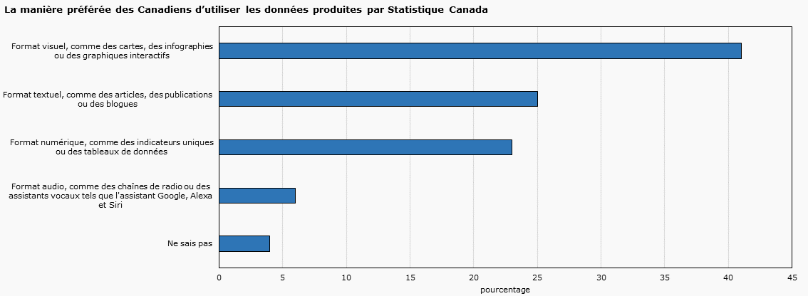 La manière préférée des Canadiens d’utiliser les données produites par Statistique Canada