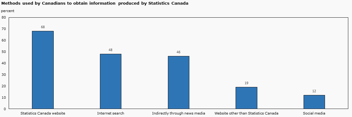 Methods used by Canadians to obtain information produced by Statistics Canada