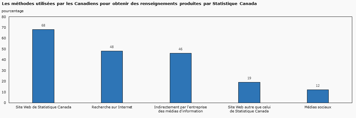 Les méthodes utilisées par les Canadiens pour obtenir des renseignements produites par Statistique Canada