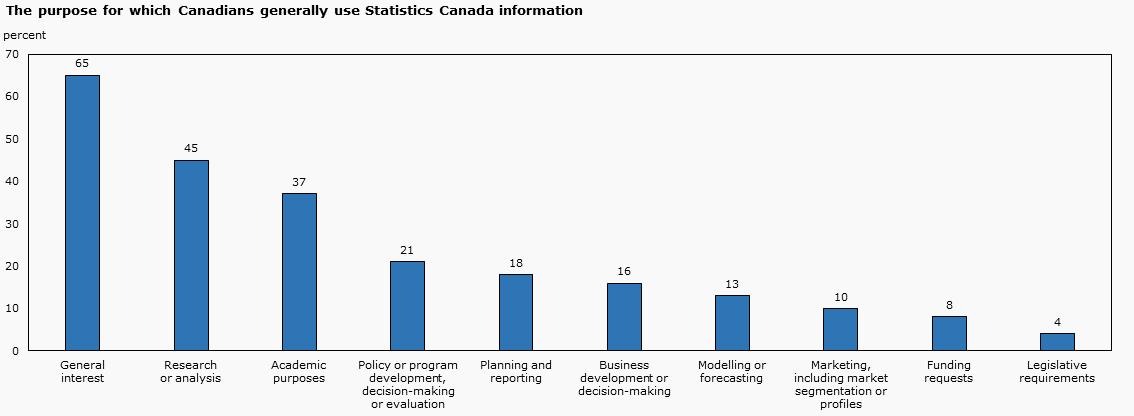 The purpose for which Canadians generally use Statistics Canada information