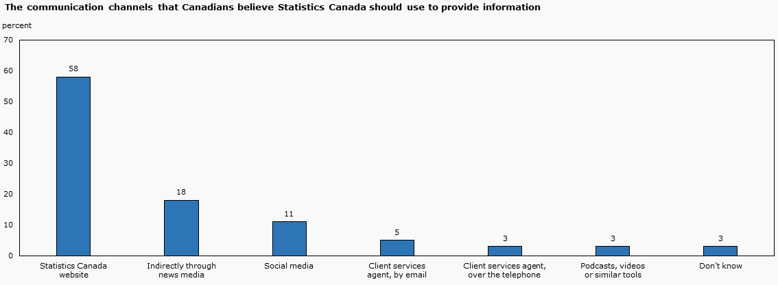 The communication channels that Canadians believe Statistics Canada should use to provide information