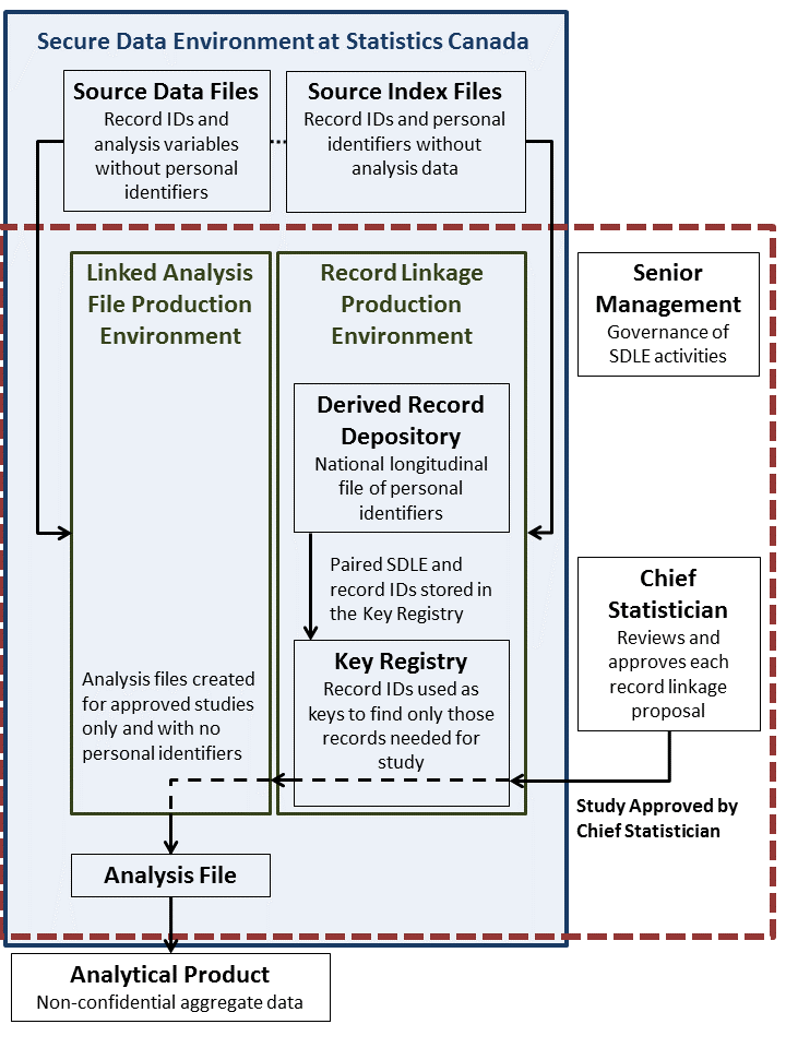 Figure 1. Social Data Linkage Environment overview diagram