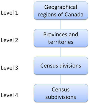 Figure 1 Standard Geographical Classification hierarchy 