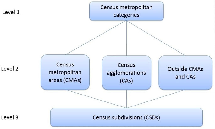 Figure 2 Statistical Area Classification - Variant of SGC 2016 