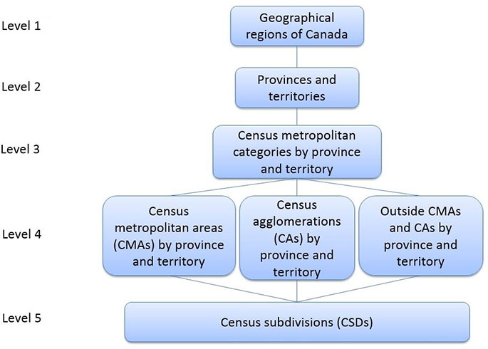 Figure 3 Statistical Area Classification by Province and Territory - Variant of SGC 2016 