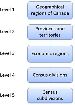 Figure 4 Economic Regions - Variant of SGC 2016 