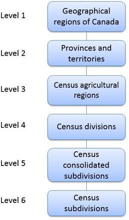 Figure 5 Agricultural Regions - Variant of SGC 2016 
