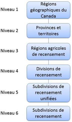 Figure 5 Régions agricoles - Variante de la CGT 2016 Figure 5 Régions agricoles - Variante de la CGT 2016