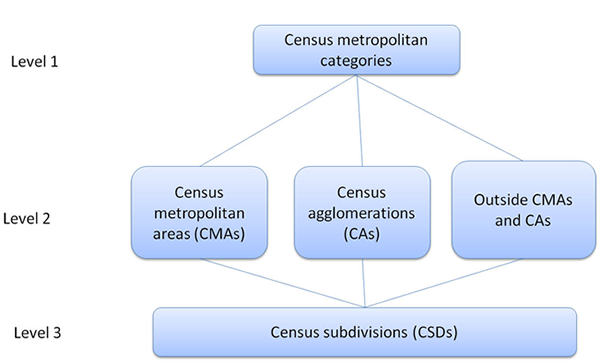 Figure 2 shows the hierarchical relationship between the three levels of the Statistical Area Classification - Variant of SGC 2011 Figure 2 shows the hierarchical relationship between the three levels of the Statistical Area Classification - Variant of SGC 2011