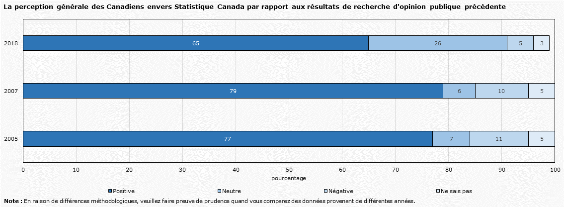 La perception générale des Canadiens envers Statistique Canada par rapport aux enquêtes de recherche d'opinion publique précédentes