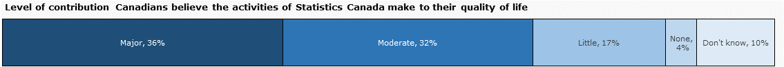 Chart 7: Level of contribution Canadians believe the activities of Statistics Canada make to the quality of life of Canadians