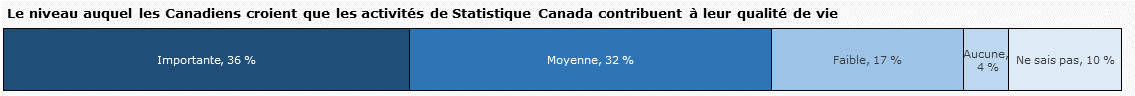 La fréquence d'utilisation d'information produite par Statistique Canada par les Canadiens 