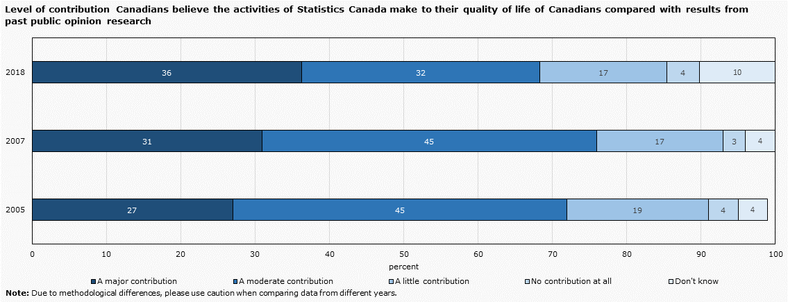 Chart 7: Level of contribution Canadians believe the activities of Statistics Canada make to the quality of life of Canadians in comparison to past public opinion research surveys