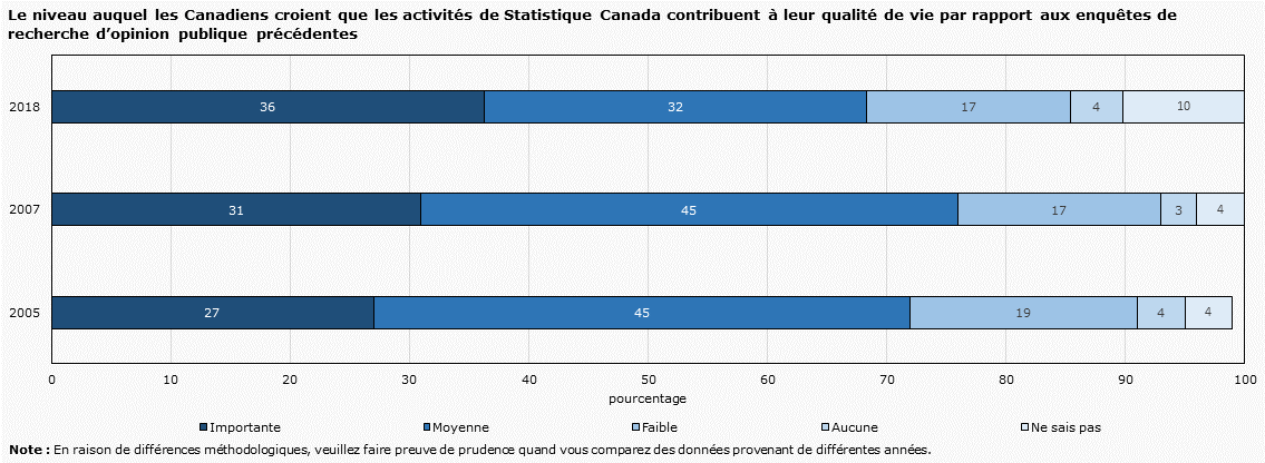 Le niveau auquel les Canadiens croient que les activités de Statistique Canada contribuent à la qualité de vie des Canadiens par rapport aux enquêtes de recherche d'opinion publique précédentes