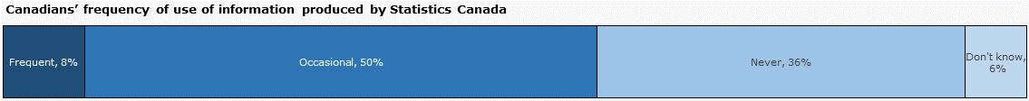 Canadians' frequency of use of information produced by Statistics Canada 