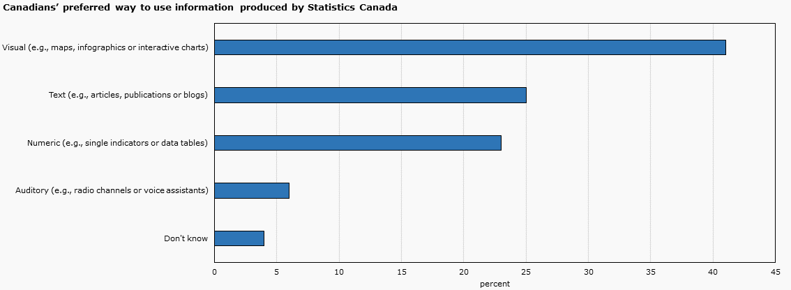 Canadians' preferred way to use information produced by Statistics Canada