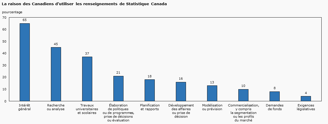 La raison des Canadiens d’utiliser les renseignements de Statistique Canada