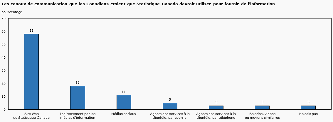 Les canaux de communication que les Canadiens croient que Statistique Canada devrait utiliser pour fournir de l’information