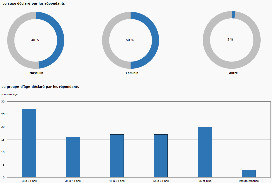 Profil des répondants: Le sexe et le groupe d'âge