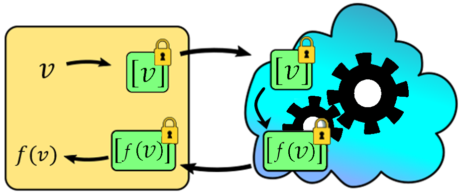 Figure 1: Illustration of a typical HE workflow