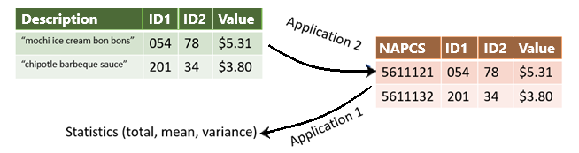 Figure 2: High level overview of the scanner data workflow with sample data