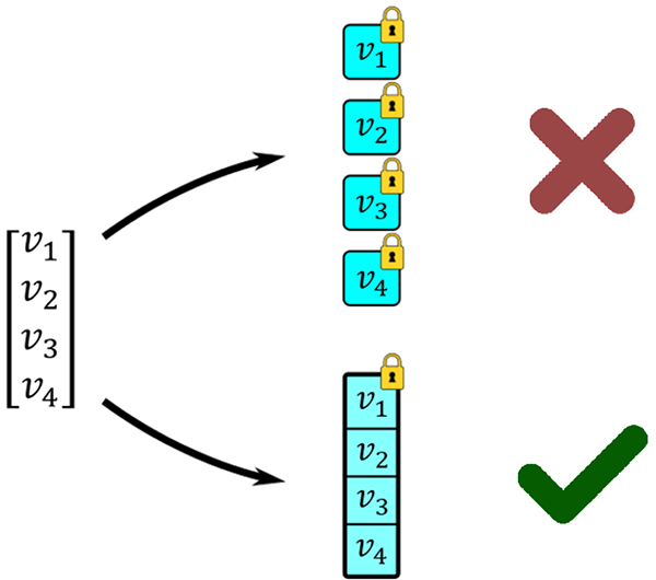 Figure 3 : Une illustration de la mise en paquet. Les quatre valeurs peuvent soit être chiffrées en quatre cryptogrammes séparés, ou être toutes mises en paquet en un seul cryptogramme