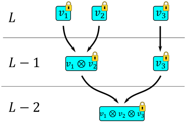 Figure 4: An illustration of levels