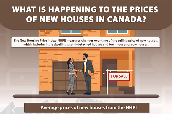 What is happening to the prices of new houses in Canada? 