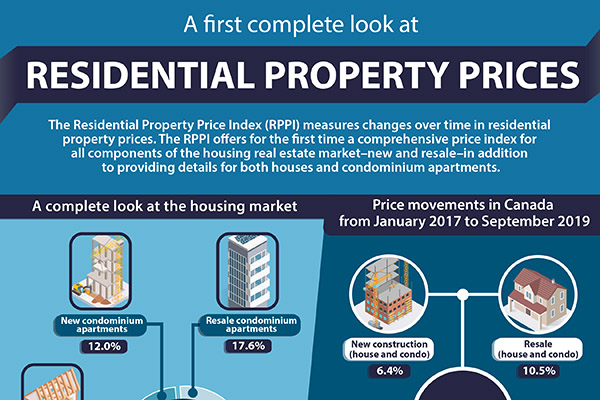 A First Complete Look at Residential Property Prices 
