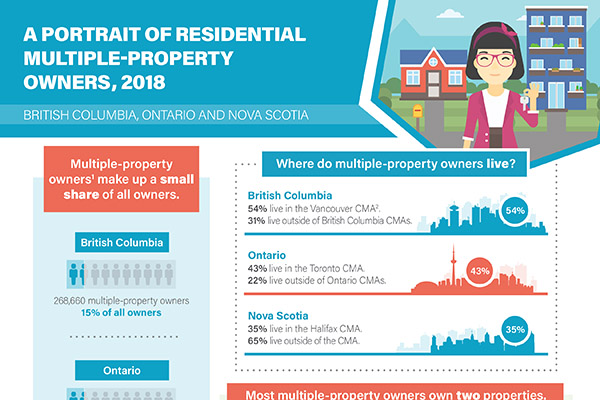 A portrait of residential multiple-property owners, 2018: British Columbia, Ontario and Nova Scotia 