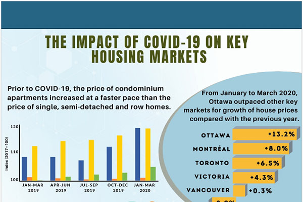 The Impact of COVID-19 on Key Housing Markets 