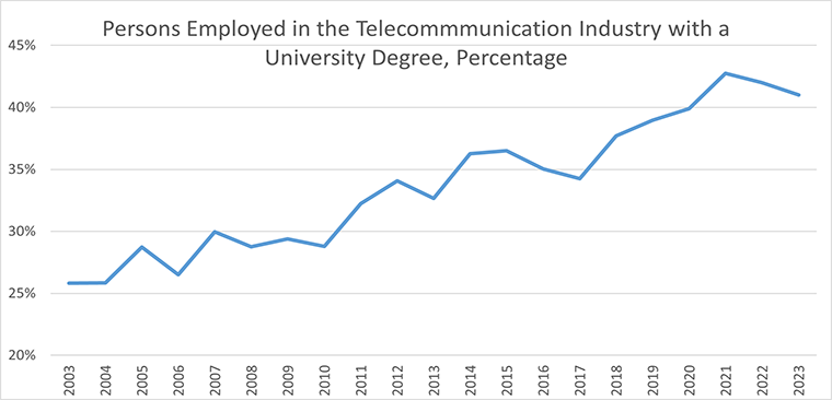 Employees in the telecommmunication industry with a university degree, percentage 
