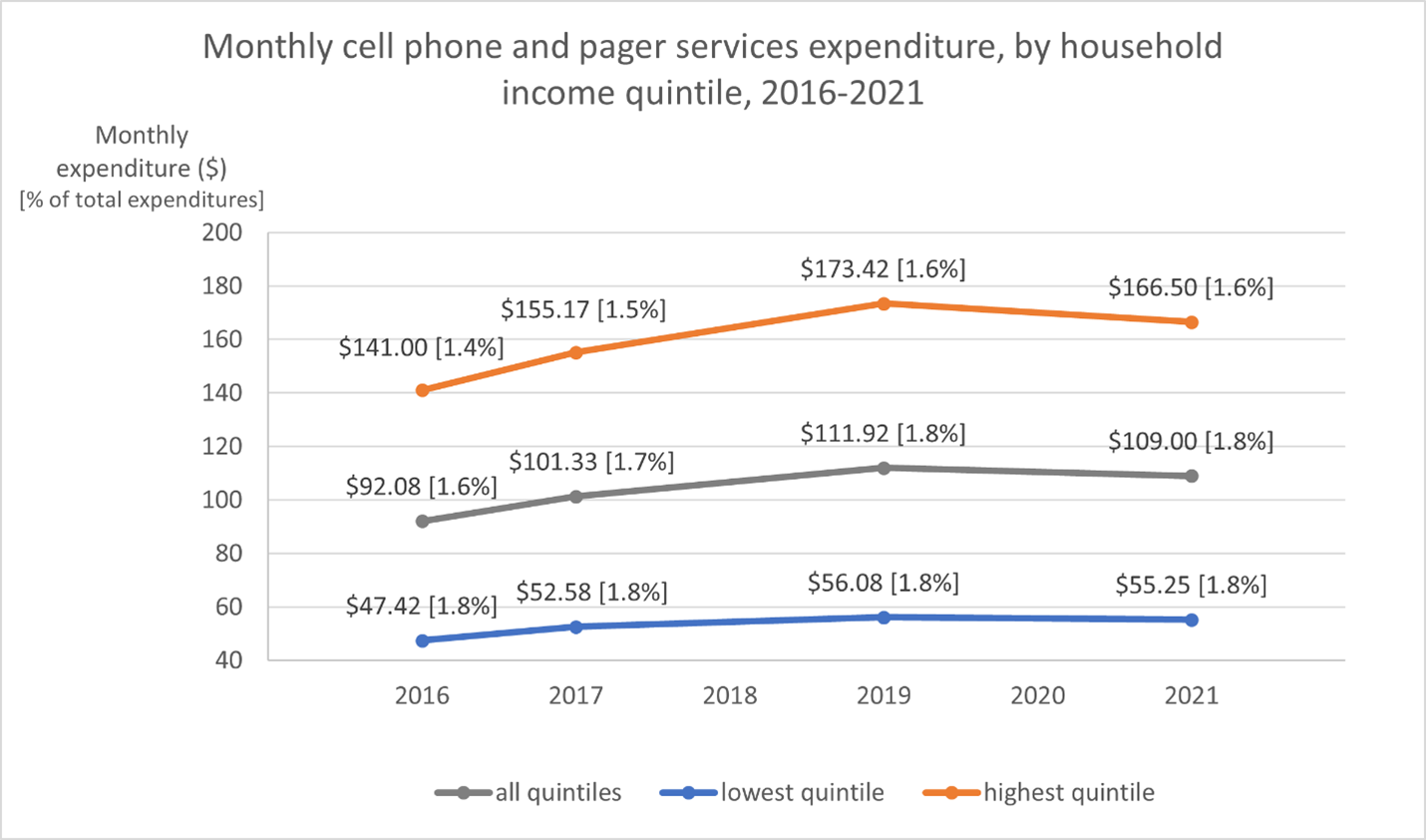Monthly spending on cell phone services 2016-2021 