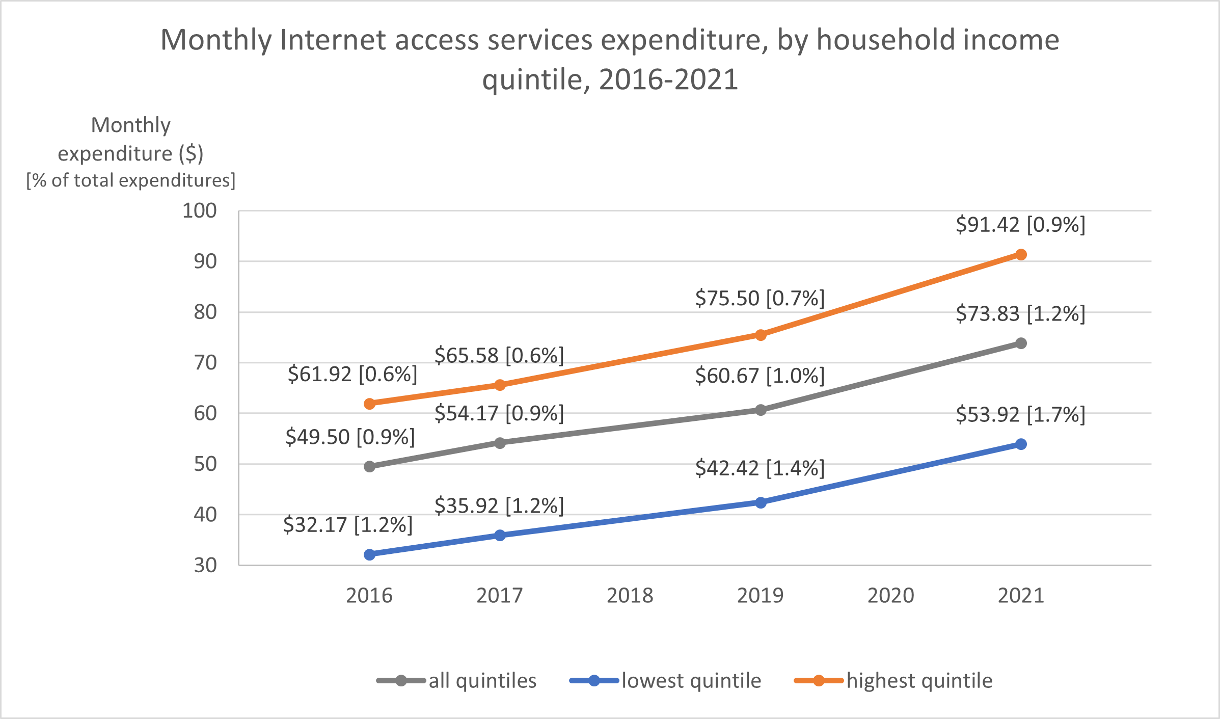 Monthly spending on Internet access services 2016-2021 