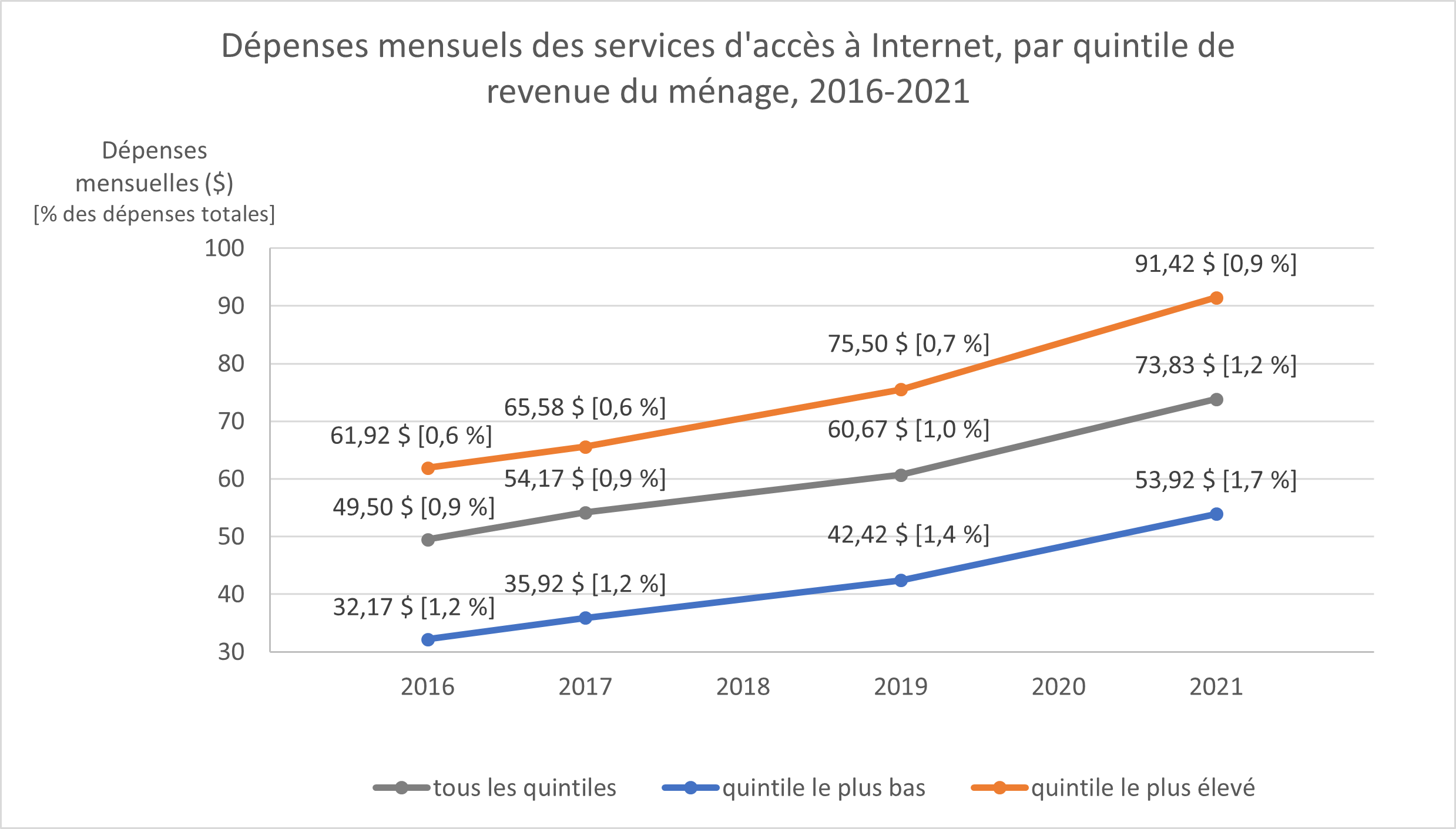 Dépenses mensuelles pour les services d'accès à Internet 2016-2021 