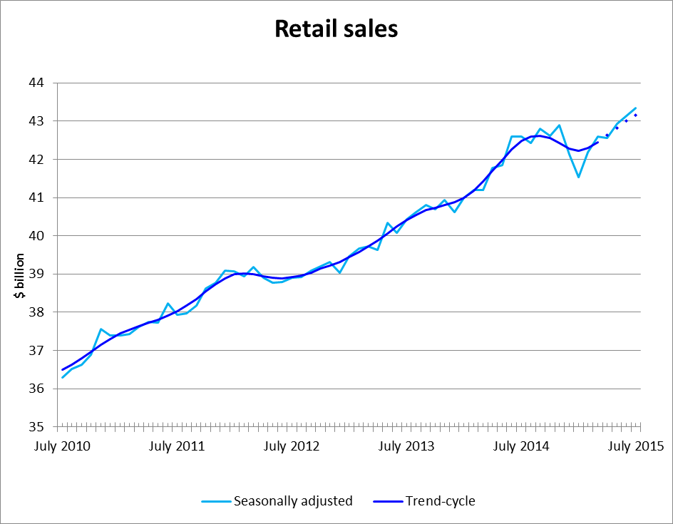 Retail sales