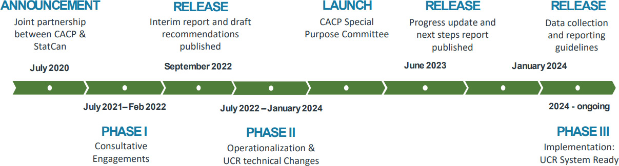 Chart 1 - Major deliverables and timelines