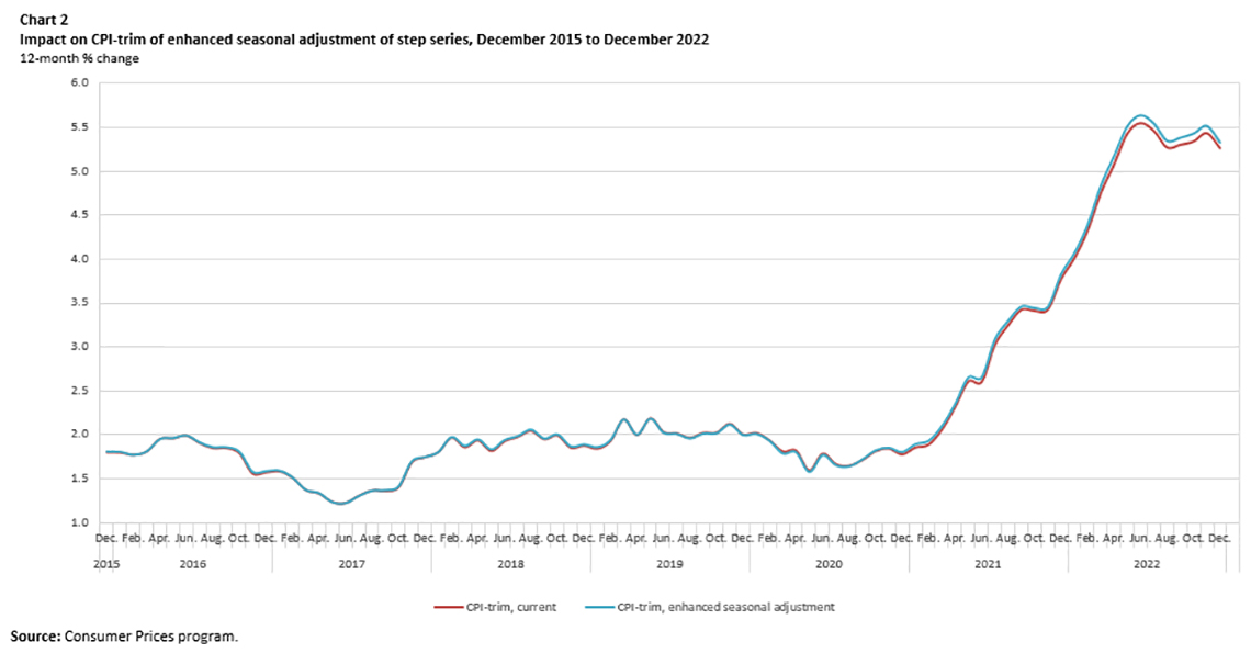 Chart 2 - Impact on CPI-trim of enhanced seasonal adjustment of step series, December 2015 to December 2022