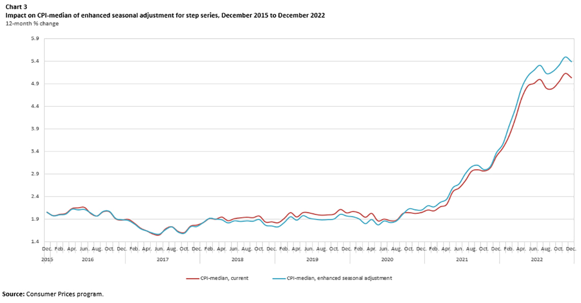 Chart 3 - Impact on CPI-median of enhanced seasonal adjustment for step series, December 2015 to December 2022