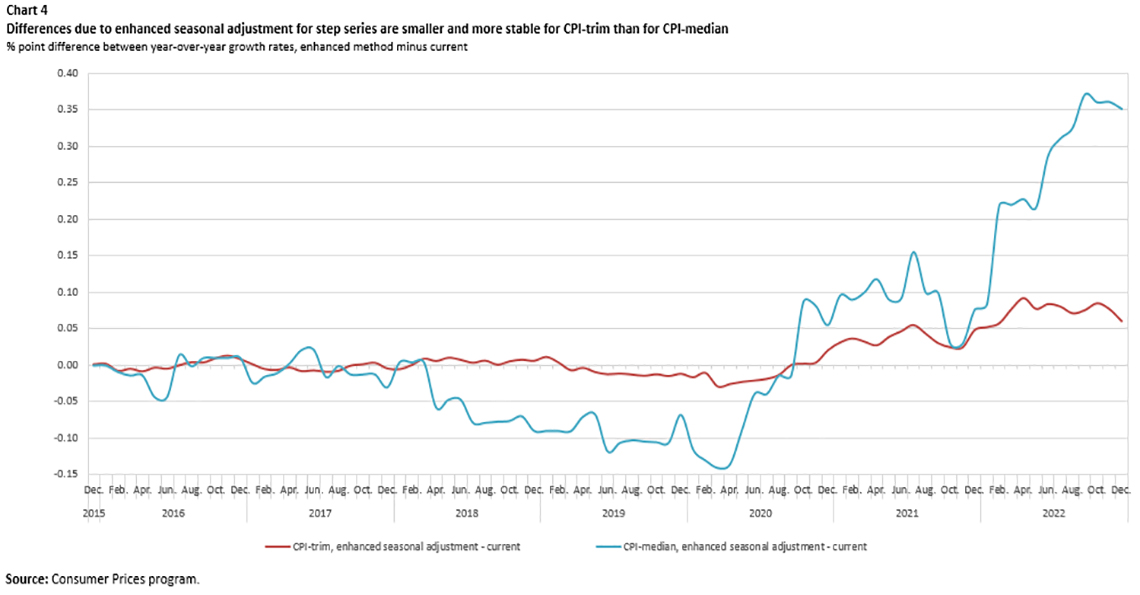 Chart 4 - Differences due to enhanced seasonal adjustment for step series are smaller and more stable for CPI-trim than for CPI-median