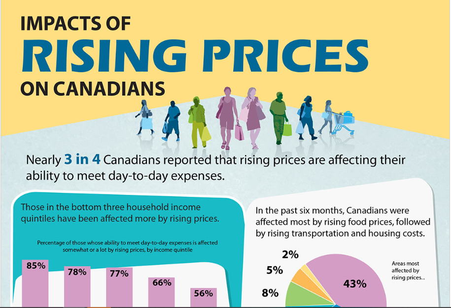 Impacts of rising prices on Canadians