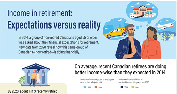 Income in retirement expectations versus reality