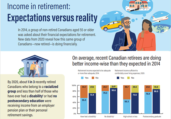 Infographic of Income in retirement: Expectations versus reality