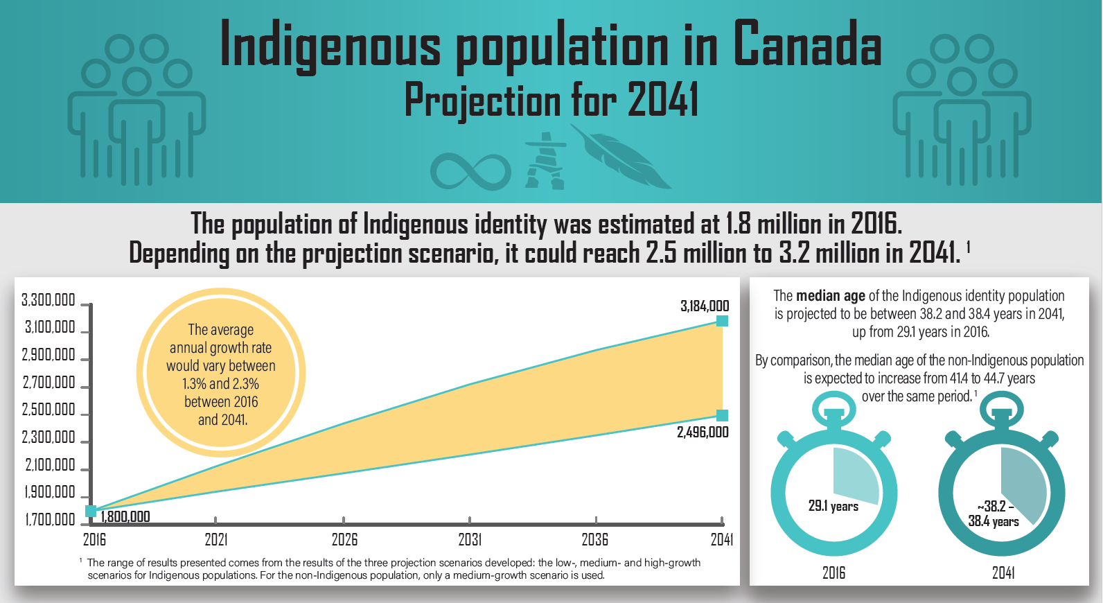 Indigenous population in Canada: Projection for 2041