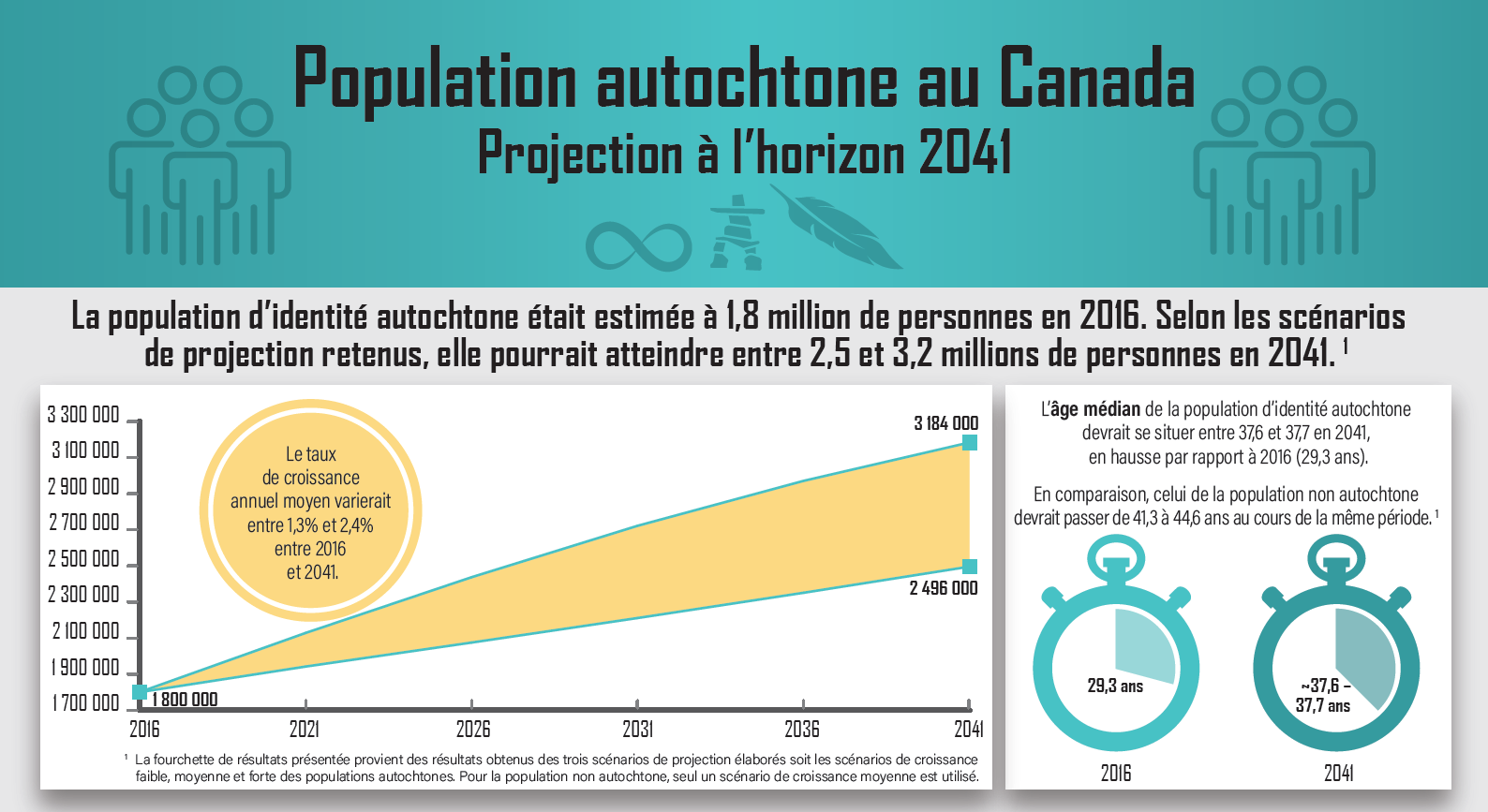 Population autochtone au Canada – projections jusqu'en 2041